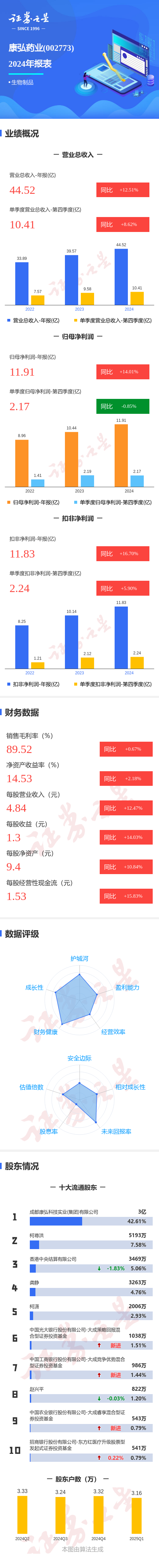 炒股配资官网网址 图解康弘药业年报：第四季度单季净利润同比减0.86%