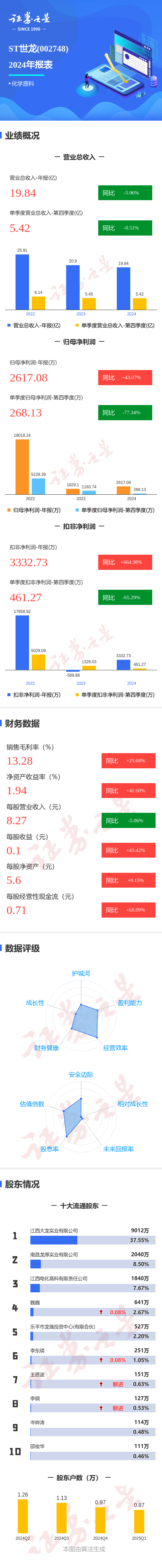 排名第一的配资公司 图解ST世龙年报：第四季度单季净利润同比减77.35%