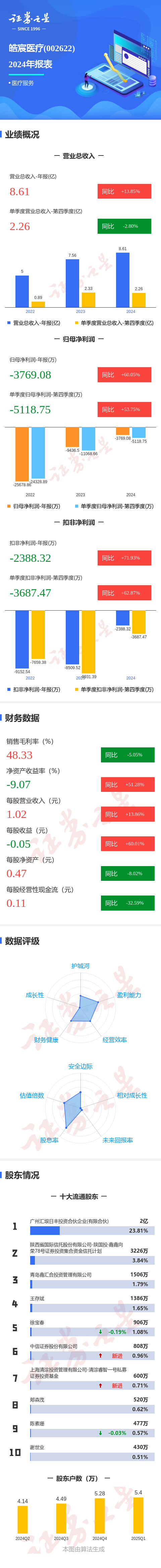 十大炒股软件最新排行 图解皓宸医疗年报：第四季度单季净利润同比增53.75%