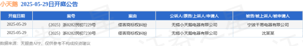 股票配资官方网站 小天鹅作为原告/上诉人的2起涉及侵害商标权纠纷的诉讼将于2025年5月29日开庭