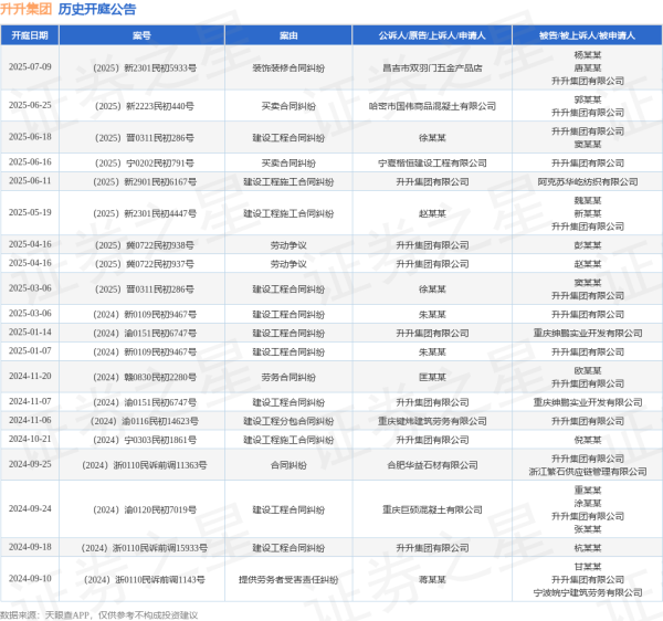 专业的正规实盘配资网站 升升集团作为被告/被上诉人的1起涉及建设工程合同纠纷的诉讼将于2025年6月18日开庭