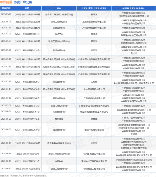 配资专业股票投资 中铁隧道作为被告/被上诉人的1起涉及提供劳务者受害责任纠纷的诉讼将于2025年6月18日开庭